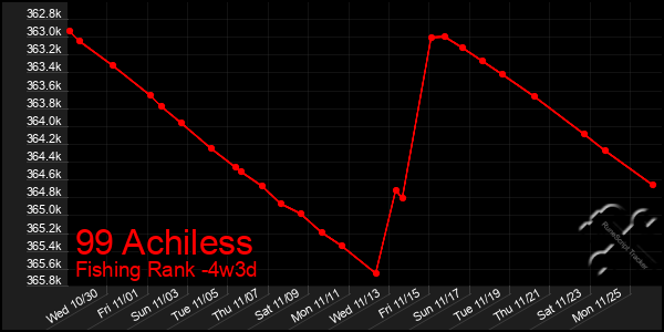 Last 31 Days Graph of 99 Achiless