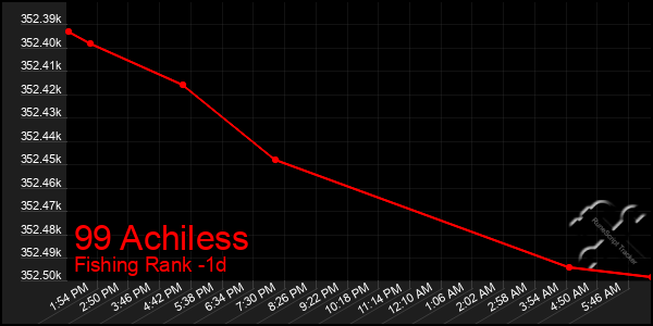 Last 24 Hours Graph of 99 Achiless