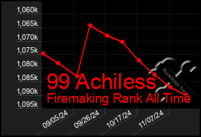 Total Graph of 99 Achiless