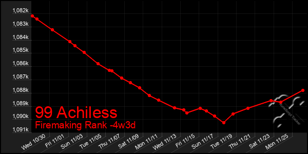 Last 31 Days Graph of 99 Achiless