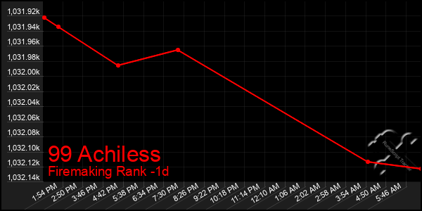 Last 24 Hours Graph of 99 Achiless