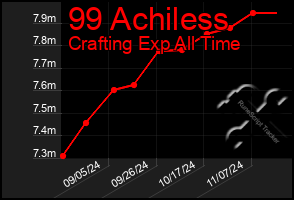 Total Graph of 99 Achiless