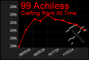 Total Graph of 99 Achiless