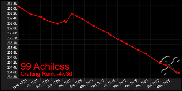 Last 31 Days Graph of 99 Achiless