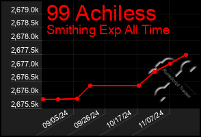 Total Graph of 99 Achiless