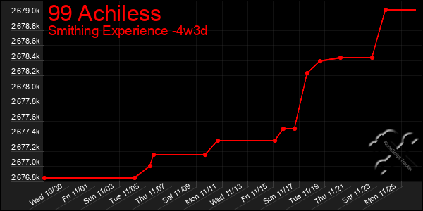 Last 31 Days Graph of 99 Achiless