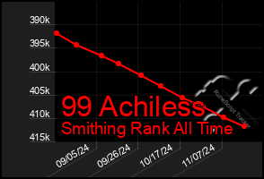 Total Graph of 99 Achiless