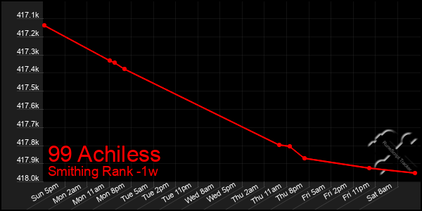 Last 7 Days Graph of 99 Achiless