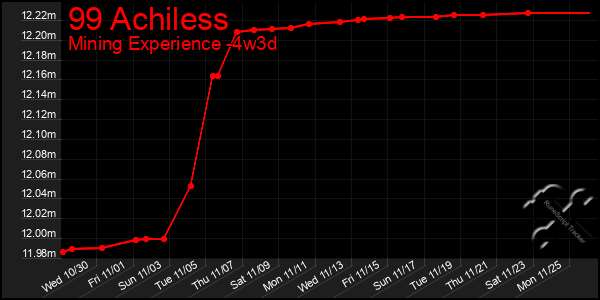 Last 31 Days Graph of 99 Achiless