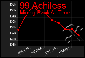 Total Graph of 99 Achiless