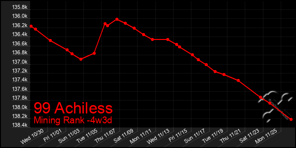 Last 31 Days Graph of 99 Achiless