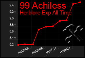 Total Graph of 99 Achiless