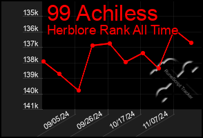 Total Graph of 99 Achiless