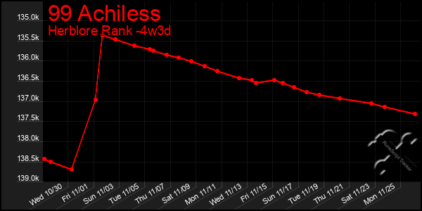 Last 31 Days Graph of 99 Achiless