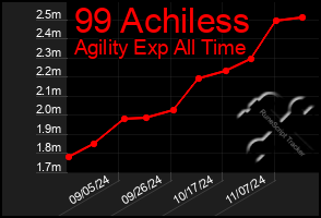 Total Graph of 99 Achiless