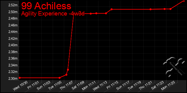 Last 31 Days Graph of 99 Achiless