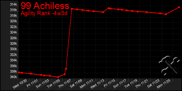 Last 31 Days Graph of 99 Achiless