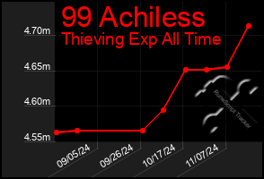 Total Graph of 99 Achiless