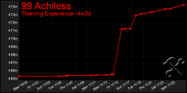 Last 31 Days Graph of 99 Achiless