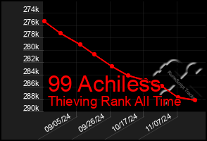 Total Graph of 99 Achiless