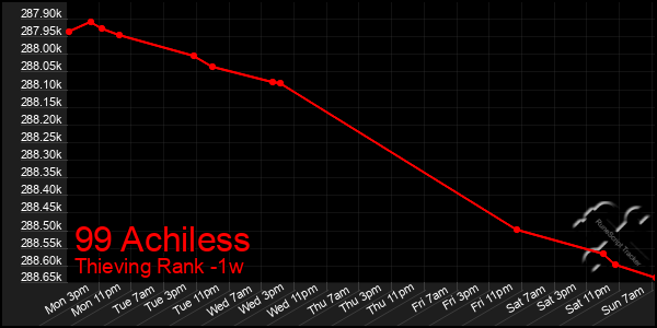 Last 7 Days Graph of 99 Achiless