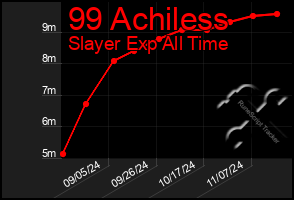 Total Graph of 99 Achiless