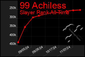 Total Graph of 99 Achiless