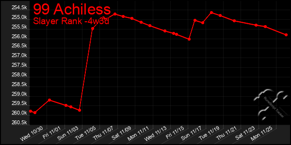 Last 31 Days Graph of 99 Achiless