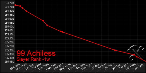 Last 7 Days Graph of 99 Achiless