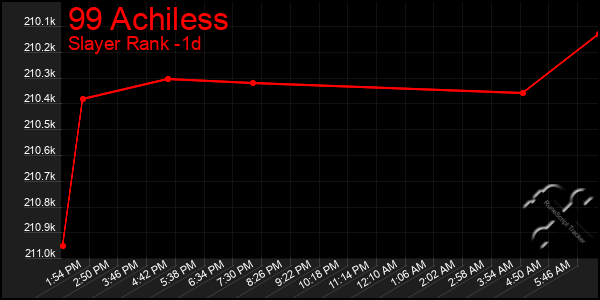 Last 24 Hours Graph of 99 Achiless