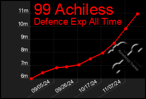 Total Graph of 99 Achiless