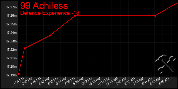 Last 24 Hours Graph of 99 Achiless