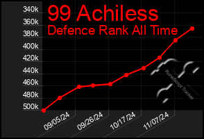 Total Graph of 99 Achiless