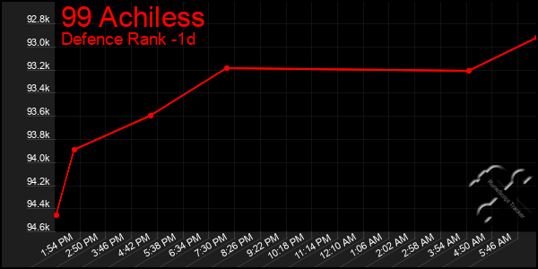 Last 24 Hours Graph of 99 Achiless