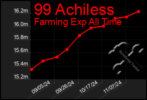 Total Graph of 99 Achiless