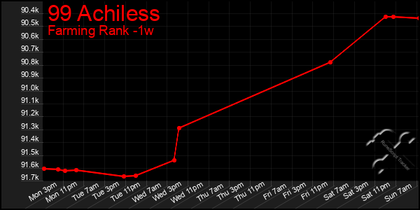 Last 7 Days Graph of 99 Achiless