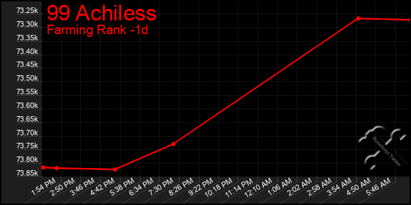 Last 24 Hours Graph of 99 Achiless