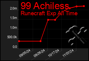 Total Graph of 99 Achiless