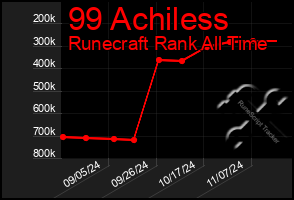 Total Graph of 99 Achiless