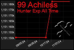 Total Graph of 99 Achiless