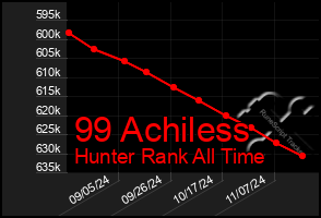 Total Graph of 99 Achiless