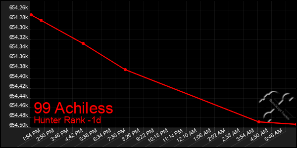 Last 24 Hours Graph of 99 Achiless