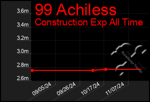 Total Graph of 99 Achiless