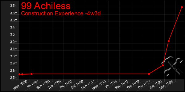 Last 31 Days Graph of 99 Achiless