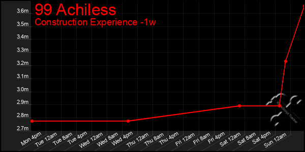 Last 7 Days Graph of 99 Achiless