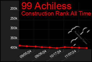 Total Graph of 99 Achiless