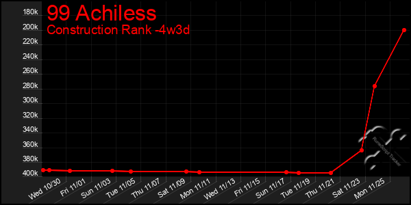 Last 31 Days Graph of 99 Achiless