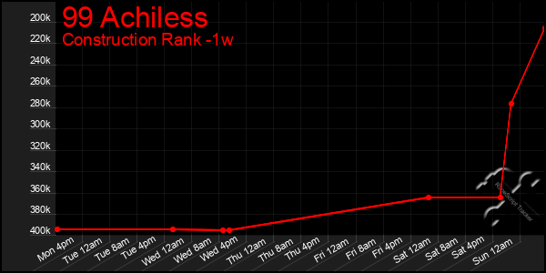 Last 7 Days Graph of 99 Achiless