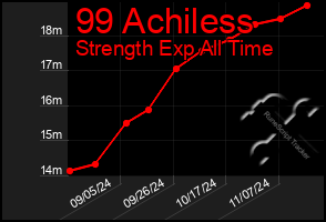 Total Graph of 99 Achiless