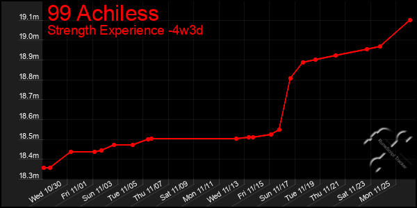 Last 31 Days Graph of 99 Achiless